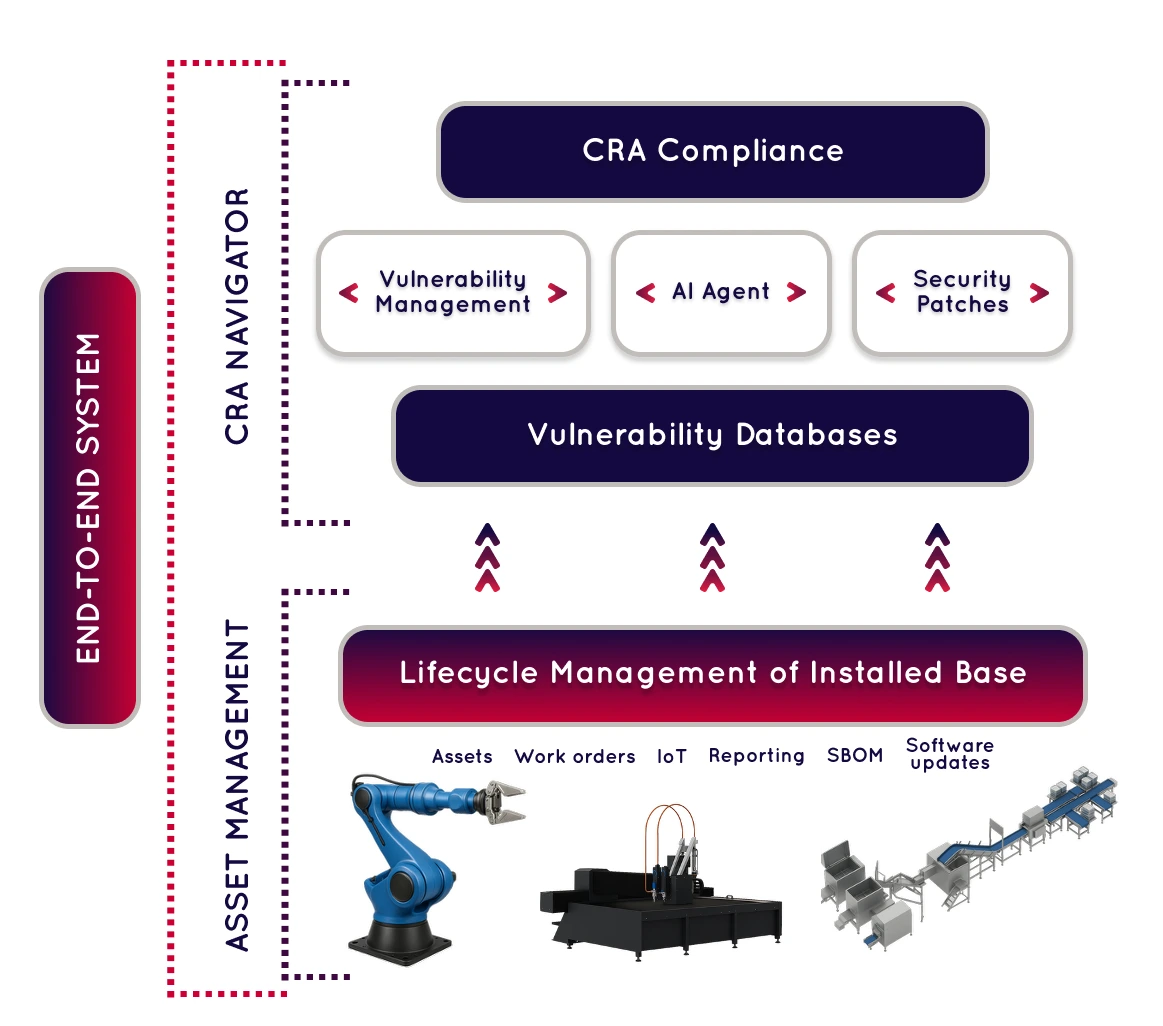 FlexAM CRA Navigator powered by AI